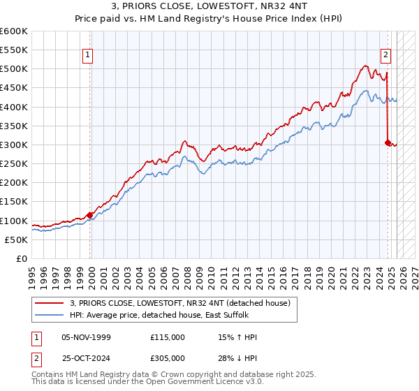 3, PRIORS CLOSE, LOWESTOFT, NR32 4NT: Price paid vs HM Land Registry's House Price Index
