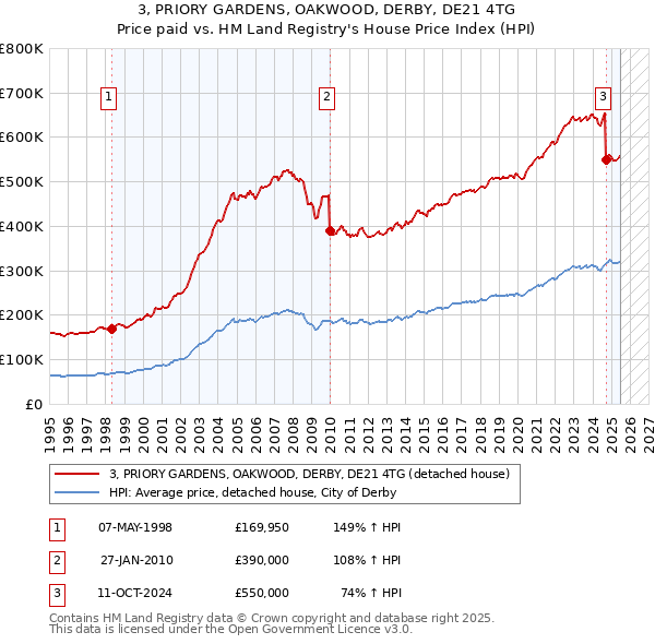 3, PRIORY GARDENS, OAKWOOD, DERBY, DE21 4TG: Price paid vs HM Land Registry's House Price Index