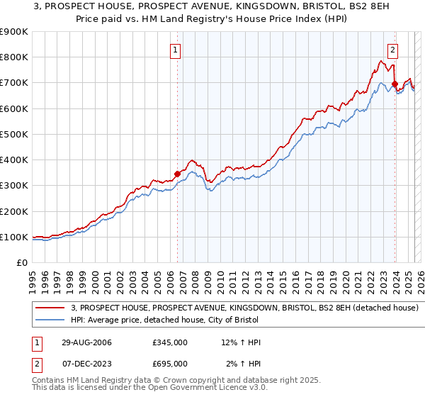 3, PROSPECT HOUSE, PROSPECT AVENUE, KINGSDOWN, BRISTOL, BS2 8EH: Price paid vs HM Land Registry's House Price Index