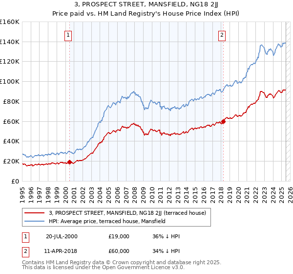 3, PROSPECT STREET, MANSFIELD, NG18 2JJ: Price paid vs HM Land Registry's House Price Index