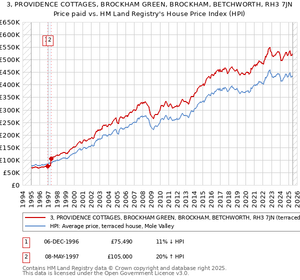 3, PROVIDENCE COTTAGES, BROCKHAM GREEN, BROCKHAM, BETCHWORTH, RH3 7JN: Price paid vs HM Land Registry's House Price Index