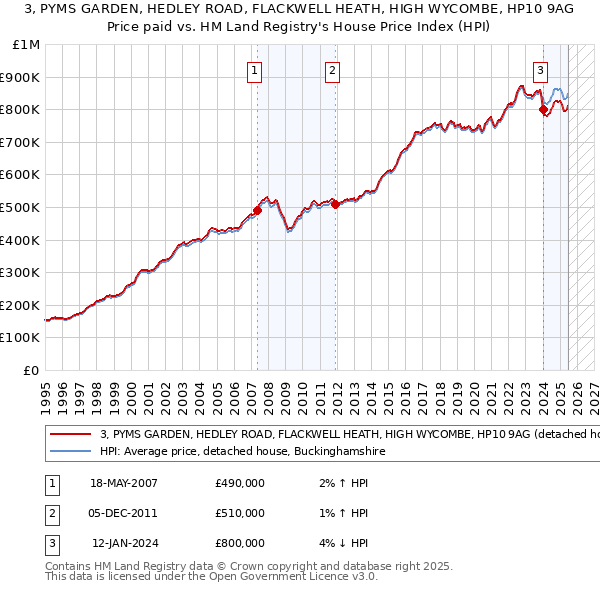 3, PYMS GARDEN, HEDLEY ROAD, FLACKWELL HEATH, HIGH WYCOMBE, HP10 9AG: Price paid vs HM Land Registry's House Price Index