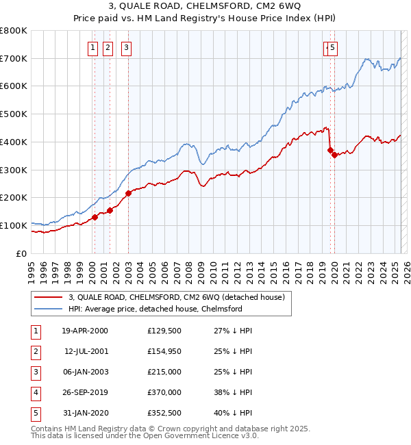 3, QUALE ROAD, CHELMSFORD, CM2 6WQ: Price paid vs HM Land Registry's House Price Index