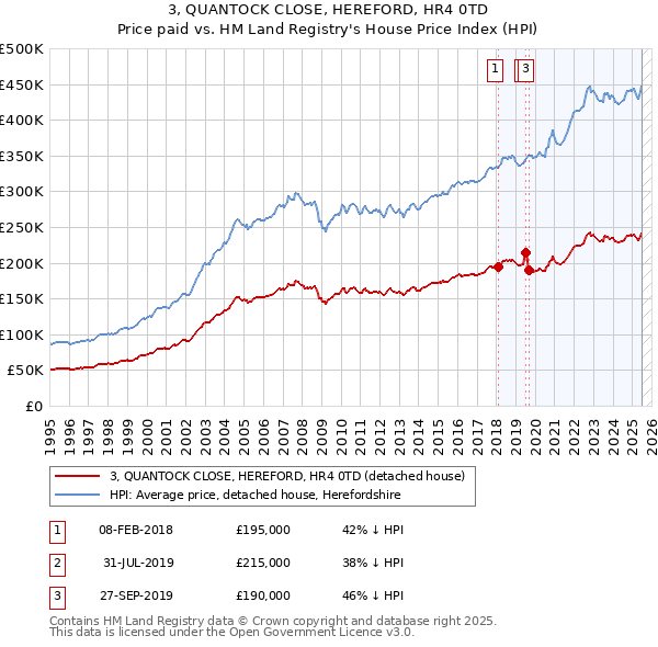 3, QUANTOCK CLOSE, HEREFORD, HR4 0TD: Price paid vs HM Land Registry's House Price Index