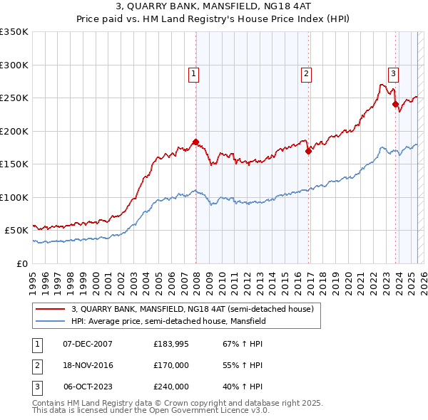 3, QUARRY BANK, MANSFIELD, NG18 4AT: Price paid vs HM Land Registry's House Price Index