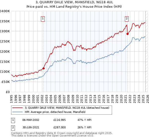 3, QUARRY DALE VIEW, MANSFIELD, NG18 4UL: Price paid vs HM Land Registry's House Price Index