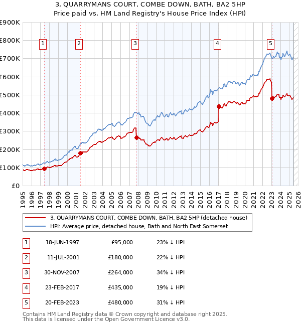 3, QUARRYMANS COURT, COMBE DOWN, BATH, BA2 5HP: Price paid vs HM Land Registry's House Price Index
