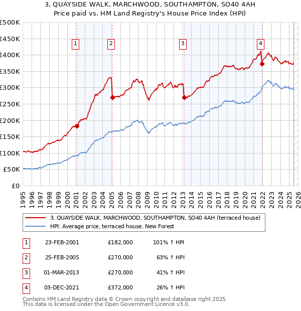 3, QUAYSIDE WALK, MARCHWOOD, SOUTHAMPTON, SO40 4AH: Price paid vs HM Land Registry's House Price Index