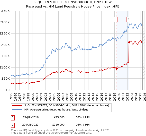 3, QUEEN STREET, GAINSBOROUGH, DN21 1BW: Price paid vs HM Land Registry's House Price Index