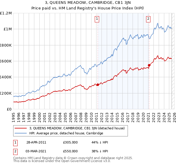 3, QUEENS MEADOW, CAMBRIDGE, CB1 3JN: Price paid vs HM Land Registry's House Price Index