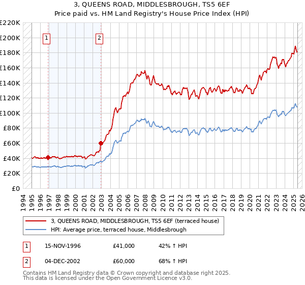 3, QUEENS ROAD, MIDDLESBROUGH, TS5 6EF: Price paid vs HM Land Registry's House Price Index