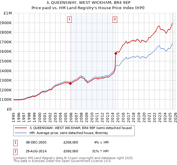3, QUEENSWAY, WEST WICKHAM, BR4 9EP: Price paid vs HM Land Registry's House Price Index