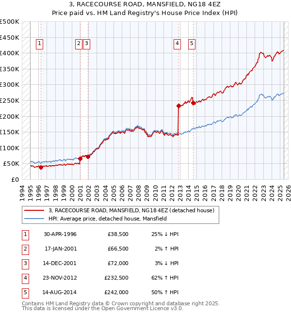 3, RACECOURSE ROAD, MANSFIELD, NG18 4EZ: Price paid vs HM Land Registry's House Price Index