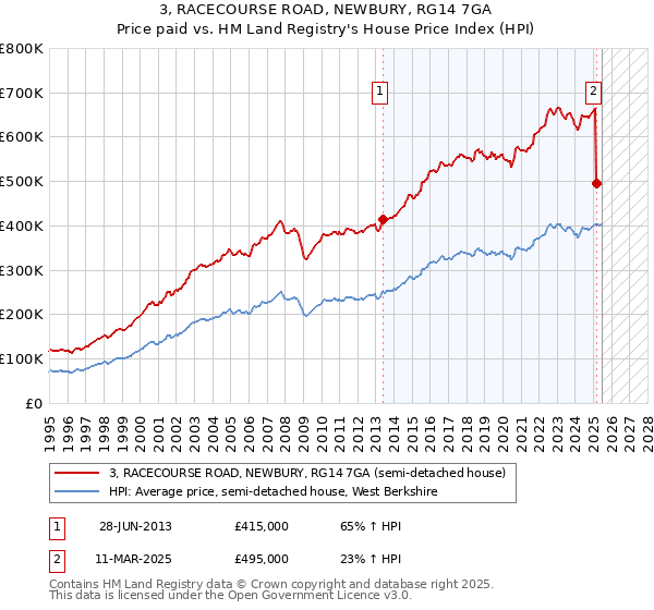 3, RACECOURSE ROAD, NEWBURY, RG14 7GA: Price paid vs HM Land Registry's House Price Index