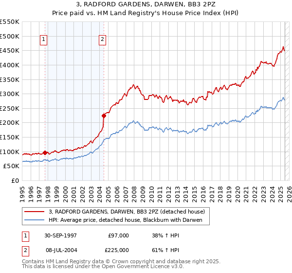 3, RADFORD GARDENS, DARWEN, BB3 2PZ: Price paid vs HM Land Registry's House Price Index
