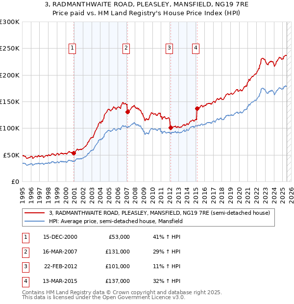 3, RADMANTHWAITE ROAD, PLEASLEY, MANSFIELD, NG19 7RE: Price paid vs HM Land Registry's House Price Index