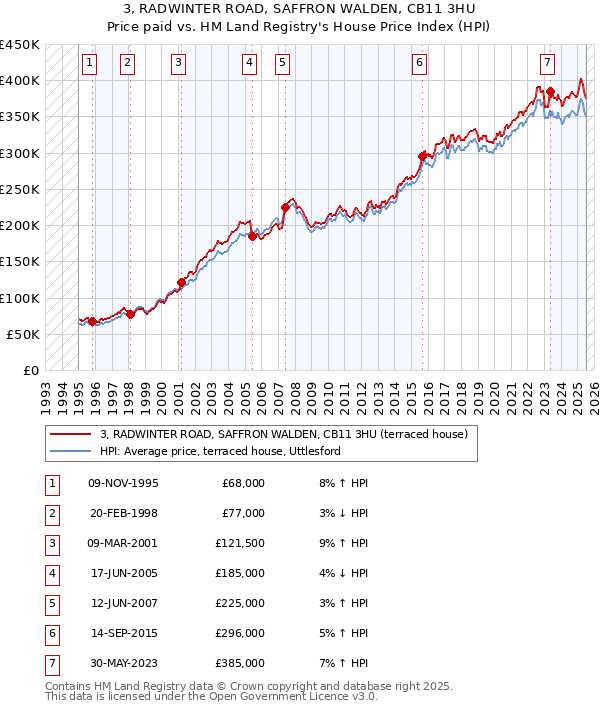 3, RADWINTER ROAD, SAFFRON WALDEN, CB11 3HU: Price paid vs HM Land Registry's House Price Index