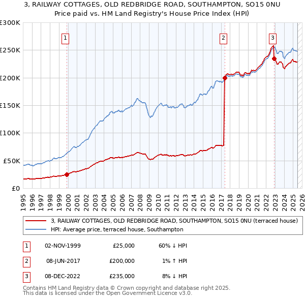 3, RAILWAY COTTAGES, OLD REDBRIDGE ROAD, SOUTHAMPTON, SO15 0NU: Price paid vs HM Land Registry's House Price Index