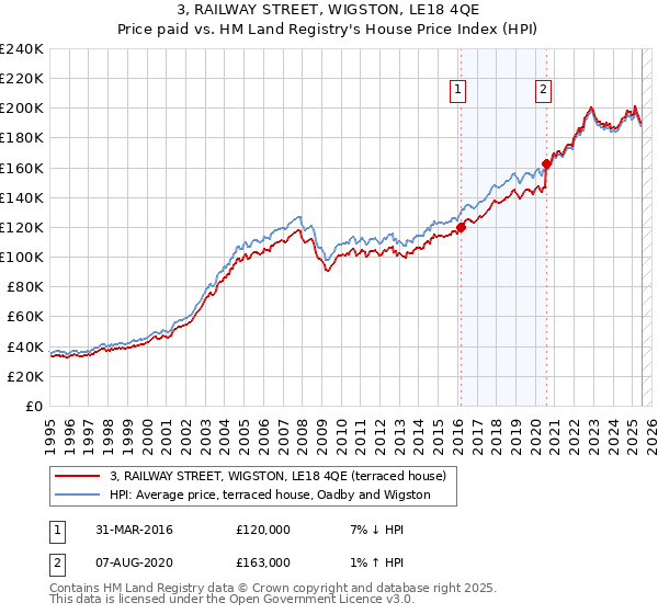 3, RAILWAY STREET, WIGSTON, LE18 4QE: Price paid vs HM Land Registry's House Price Index
