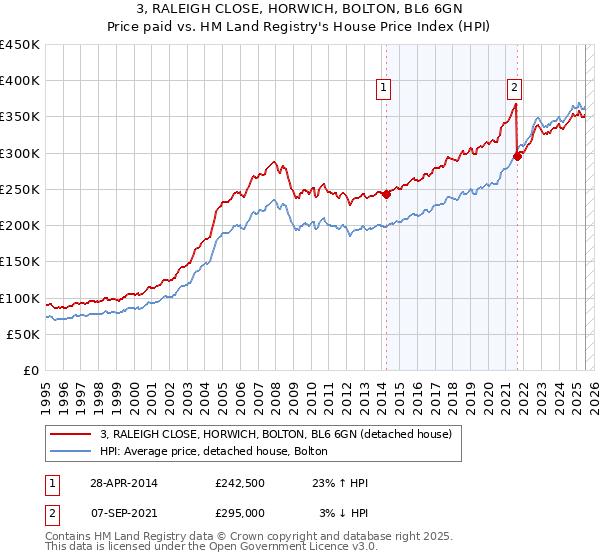 3, RALEIGH CLOSE, HORWICH, BOLTON, BL6 6GN: Price paid vs HM Land Registry's House Price Index