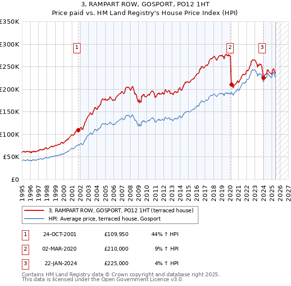 3, RAMPART ROW, GOSPORT, PO12 1HT: Price paid vs HM Land Registry's House Price Index