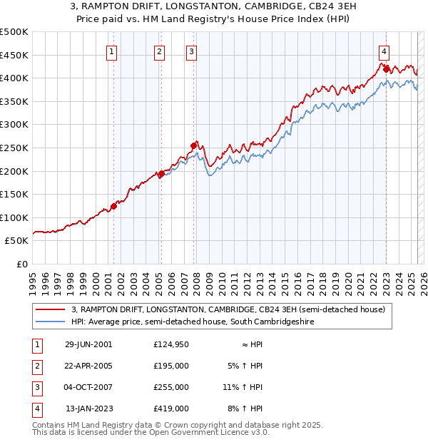 3, RAMPTON DRIFT, LONGSTANTON, CAMBRIDGE, CB24 3EH: Price paid vs HM Land Registry's House Price Index