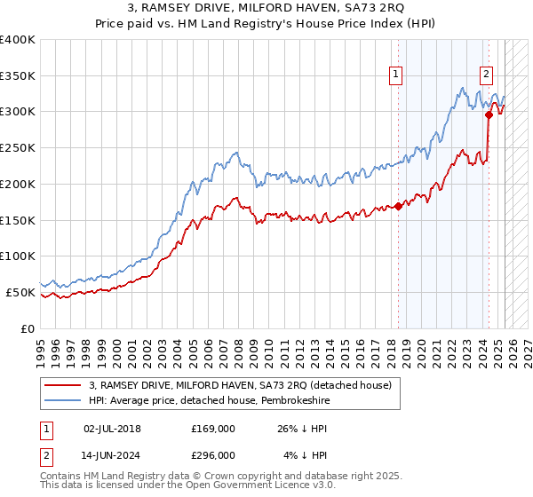 3, RAMSEY DRIVE, MILFORD HAVEN, SA73 2RQ: Price paid vs HM Land Registry's House Price Index