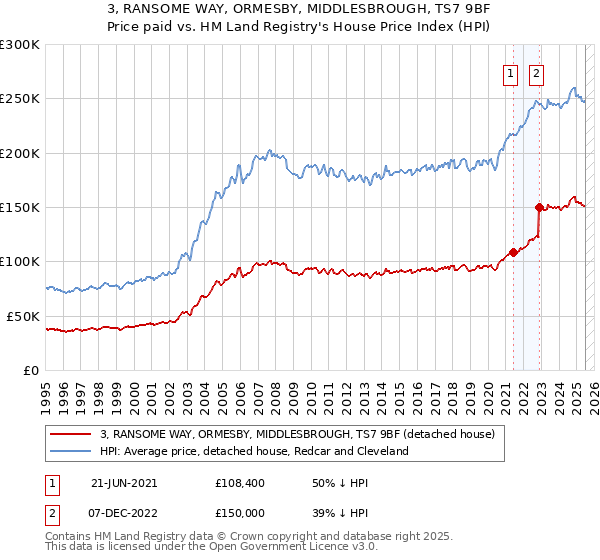 3, RANSOME WAY, ORMESBY, MIDDLESBROUGH, TS7 9BF: Price paid vs HM Land Registry's House Price Index