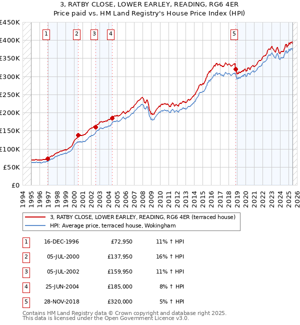 3, RATBY CLOSE, LOWER EARLEY, READING, RG6 4ER: Price paid vs HM Land Registry's House Price Index