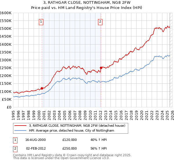 3, RATHGAR CLOSE, NOTTINGHAM, NG8 2FW: Price paid vs HM Land Registry's House Price Index