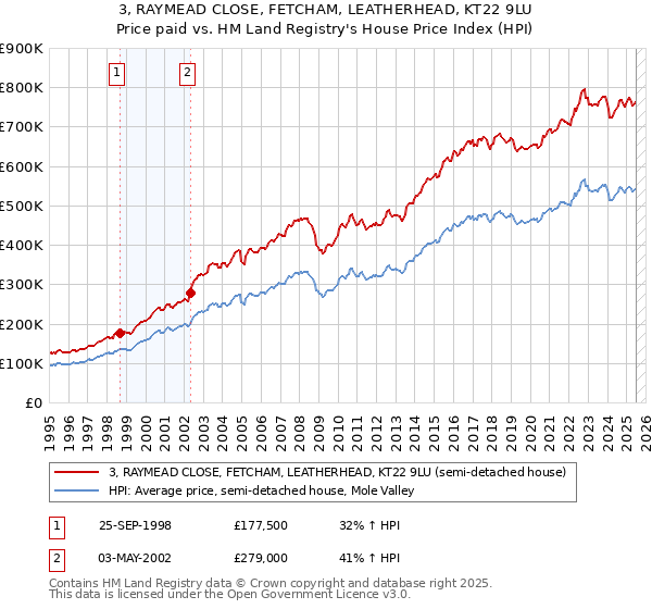 3, RAYMEAD CLOSE, FETCHAM, LEATHERHEAD, KT22 9LU: Price paid vs HM Land Registry's House Price Index