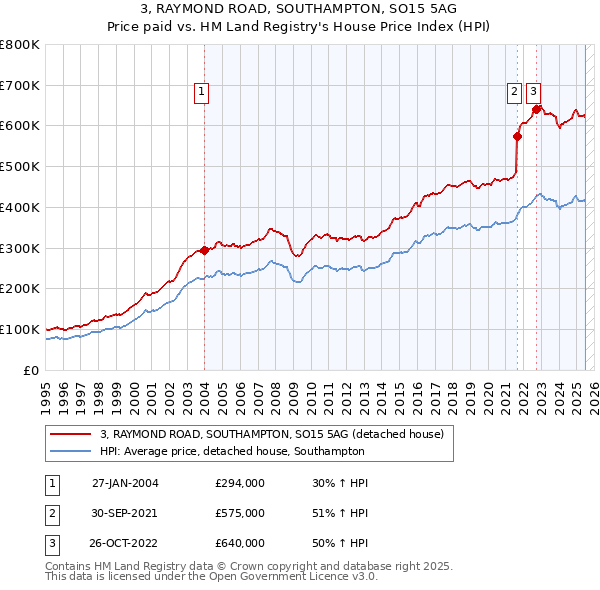 3, RAYMOND ROAD, SOUTHAMPTON, SO15 5AG: Price paid vs HM Land Registry's House Price Index