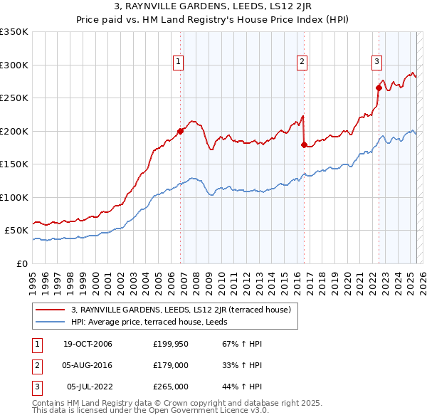 3, RAYNVILLE GARDENS, LEEDS, LS12 2JR: Price paid vs HM Land Registry's House Price Index
