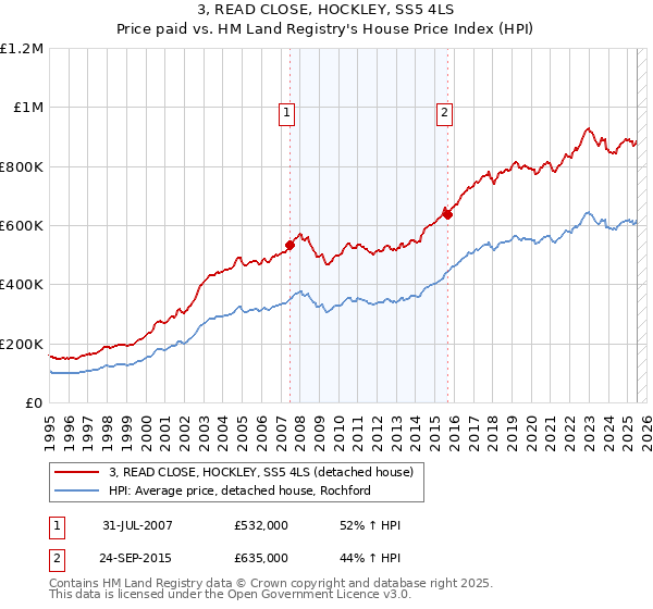 3, READ CLOSE, HOCKLEY, SS5 4LS: Price paid vs HM Land Registry's House Price Index