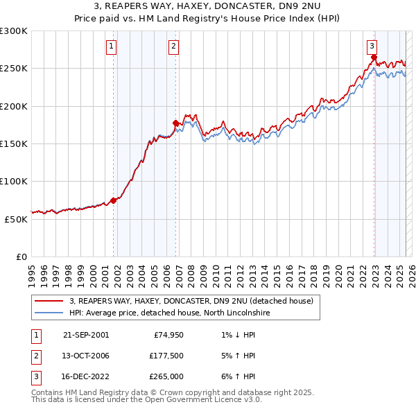 3, REAPERS WAY, HAXEY, DONCASTER, DN9 2NU: Price paid vs HM Land Registry's House Price Index