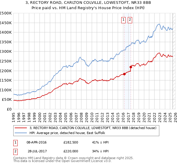 3, RECTORY ROAD, CARLTON COLVILLE, LOWESTOFT, NR33 8BB: Price paid vs HM Land Registry's House Price Index