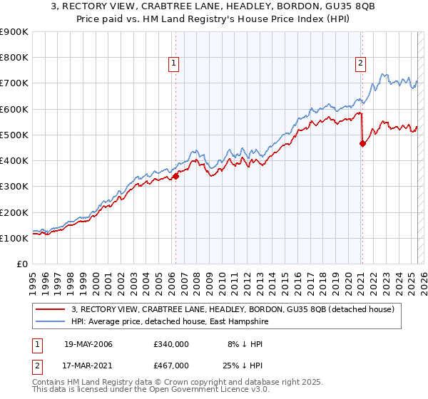 3, RECTORY VIEW, CRABTREE LANE, HEADLEY, BORDON, GU35 8QB: Price paid vs HM Land Registry's House Price Index