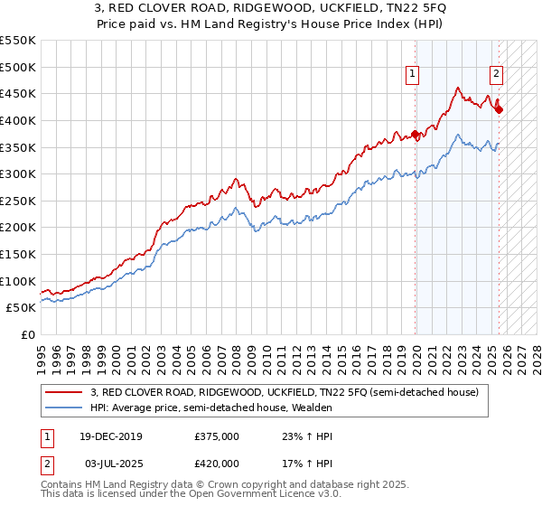 3, RED CLOVER ROAD, RIDGEWOOD, UCKFIELD, TN22 5FQ: Price paid vs HM Land Registry's House Price Index
