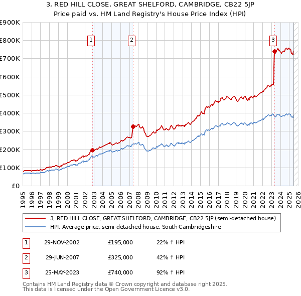 3, RED HILL CLOSE, GREAT SHELFORD, CAMBRIDGE, CB22 5JP: Price paid vs HM Land Registry's House Price Index