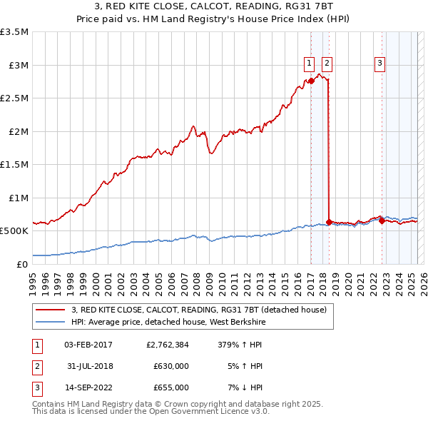 3, RED KITE CLOSE, CALCOT, READING, RG31 7BT: Price paid vs HM Land Registry's House Price Index