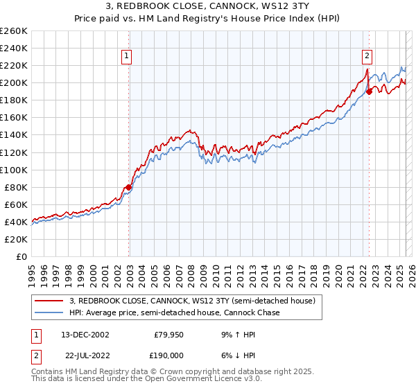 3, REDBROOK CLOSE, CANNOCK, WS12 3TY: Price paid vs HM Land Registry's House Price Index