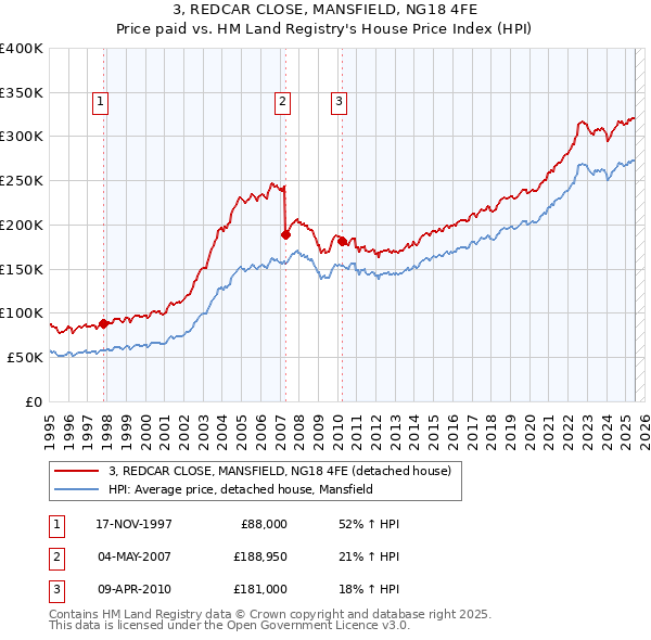 3, REDCAR CLOSE, MANSFIELD, NG18 4FE: Price paid vs HM Land Registry's House Price Index