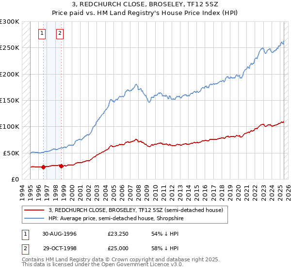 3, REDCHURCH CLOSE, BROSELEY, TF12 5SZ: Price paid vs HM Land Registry's House Price Index