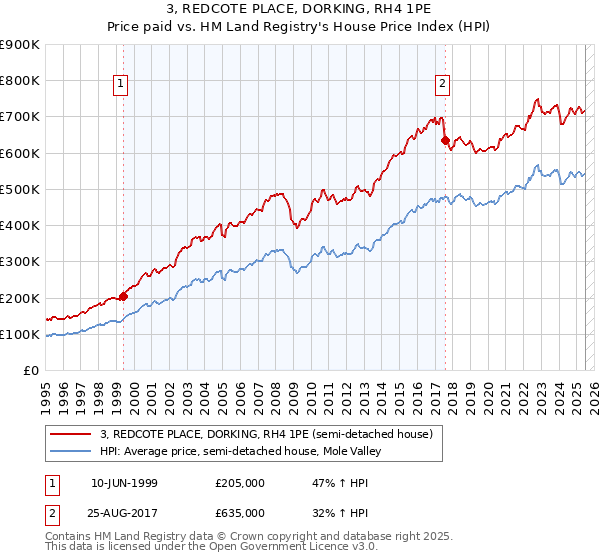 3, REDCOTE PLACE, DORKING, RH4 1PE: Price paid vs HM Land Registry's House Price Index