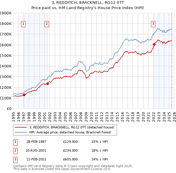 3, REDDITCH, BRACKNELL, RG12 0TT: Price paid vs HM Land Registry's House Price Index