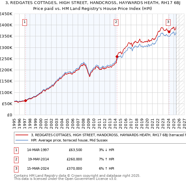 3, REDGATES COTTAGES, HIGH STREET, HANDCROSS, HAYWARDS HEATH, RH17 6BJ: Price paid vs HM Land Registry's House Price Index