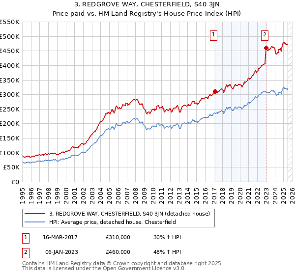 3, REDGROVE WAY, CHESTERFIELD, S40 3JN: Price paid vs HM Land Registry's House Price Index