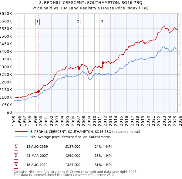 3, REDHILL CRESCENT, SOUTHAMPTON, SO16 7BQ: Price paid vs HM Land Registry's House Price Index