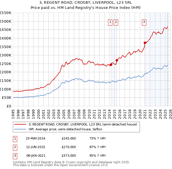3, REGENT ROAD, CROSBY, LIVERPOOL, L23 5RL: Price paid vs HM Land Registry's House Price Index