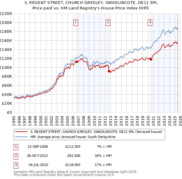 3, REGENT STREET, CHURCH GRESLEY, SWADLINCOTE, DE11 9PL: Price paid vs HM Land Registry's House Price Index